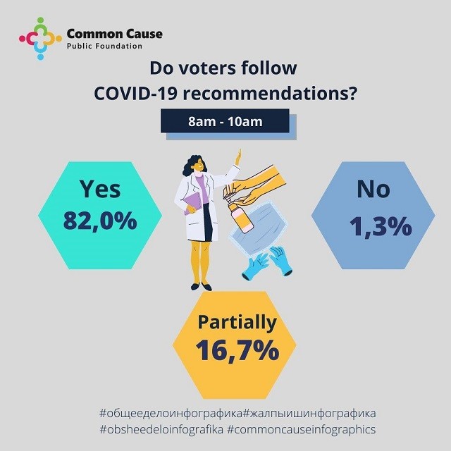 Did voters follow COVID-19 recommendations?