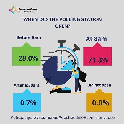 When did the polling station open?