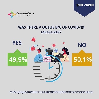 Was there a queue b/c of COVID-19 measures? (8:00 -14:00)