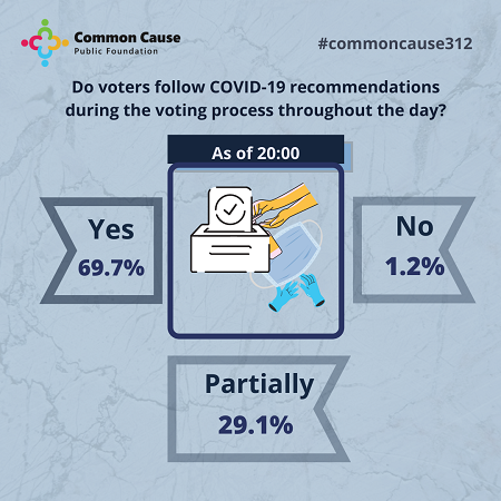 Do voters follow COVID-19 recommendations during the voting process throughout the day?