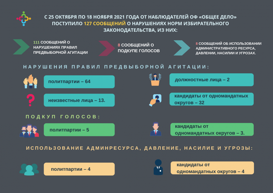 Информация по выявленным нарушениям избирательного законодательства ОФ «Общее дело» в период наблюдения за выборами депутатов Жогорку Кенеша, назначенных на 28 ноября 2021 года.