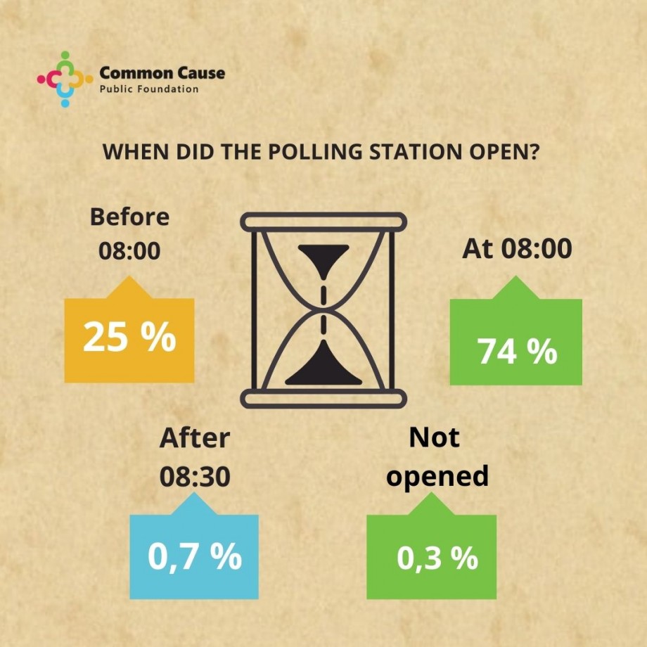 Elections 2021. When did the polling station open