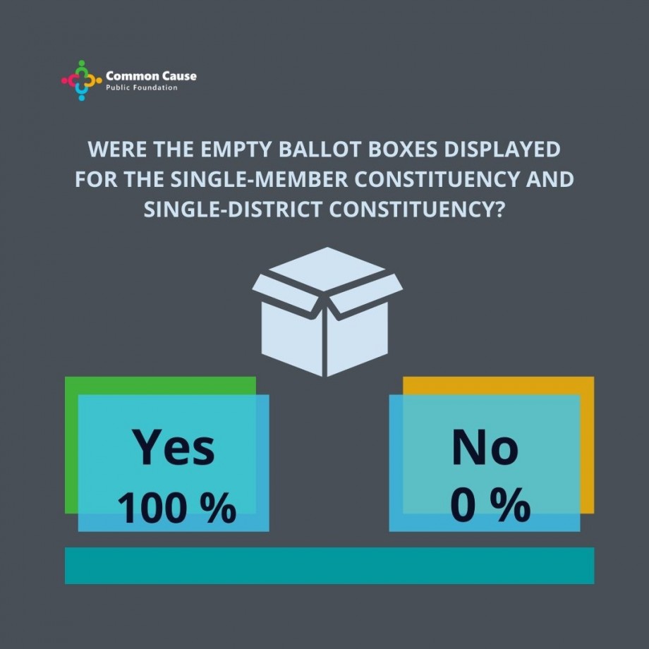Elections 2021. Were the empty ballot boxes displayed?