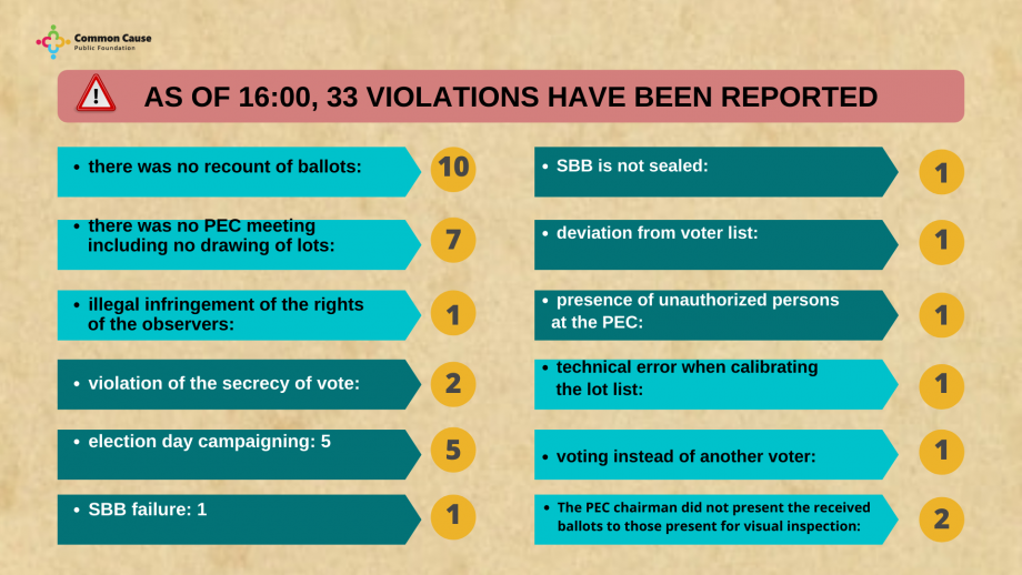 Elections 2021. Violations as of 16:00.