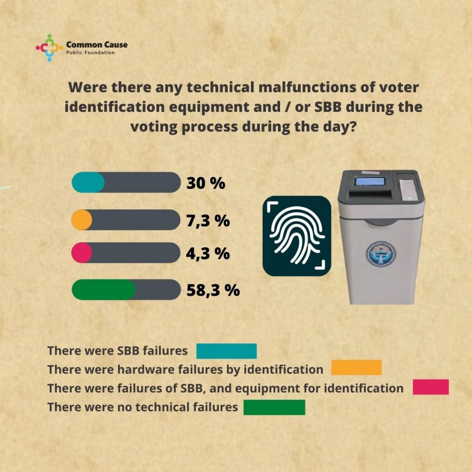 Elections 2021. Were there any technical malfunctions of voter identification equipment and / or SBB during the voting process during the day?