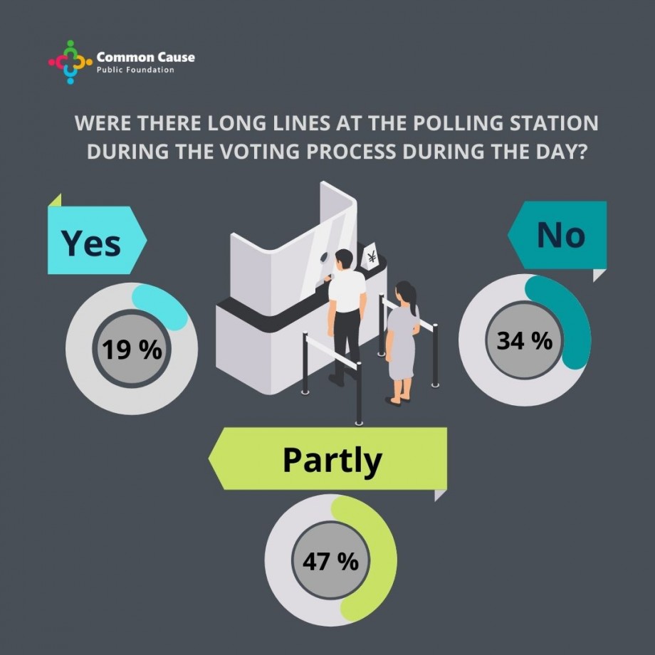 Elections 2021. Were there long lines at the polling station during the voting process during the day?