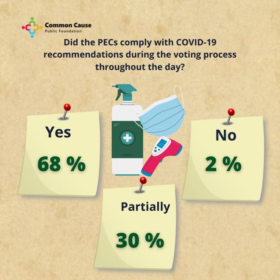 Elections 2021. Did the PECs comply with COVID-19 recommendations during the voting process throughout the day?