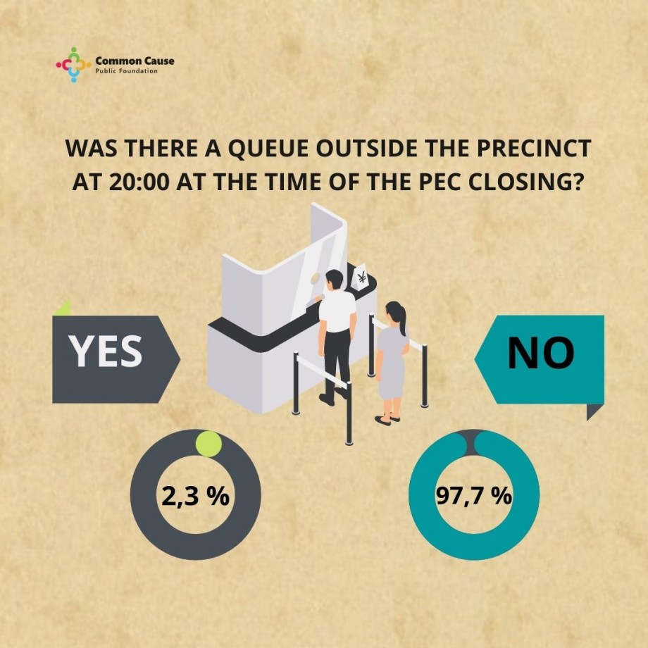 Elections 2021. Was there a queue OUTSIDE the precinct at 20:00 at the time of the PEC closing?