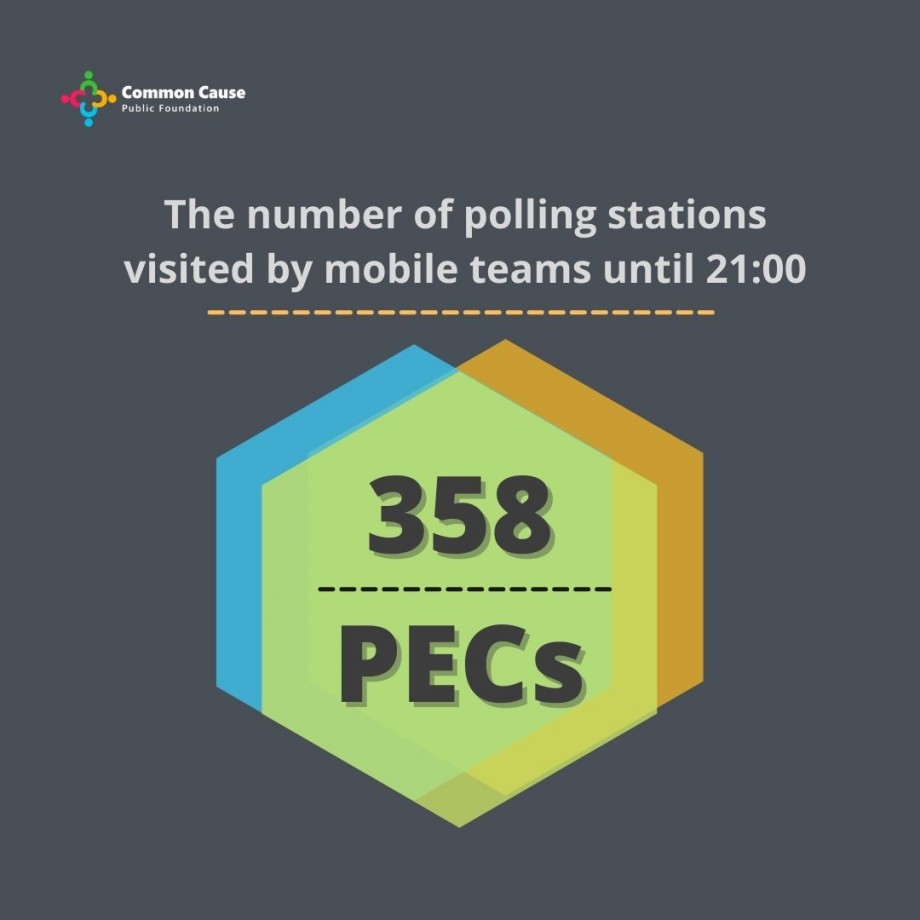 Elections 2021. The number of polling stations visited by mobile teams until 21:00