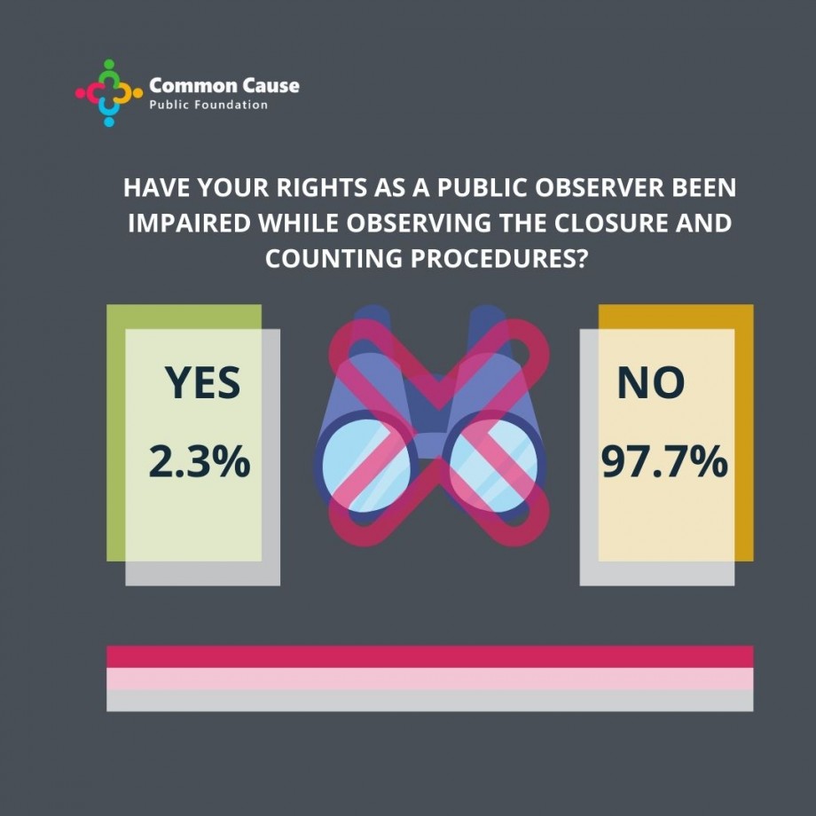 Elections 2021. Have your rights as a public observer been impaired while observing the closure and counting procedures?